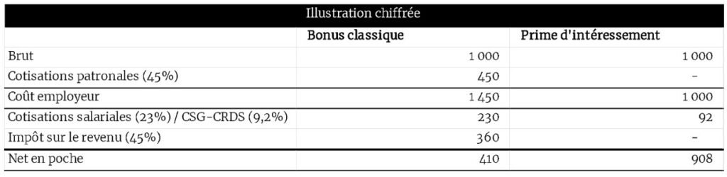 Tableau d'illustration chiffrées des attraits de l'épargne salariale